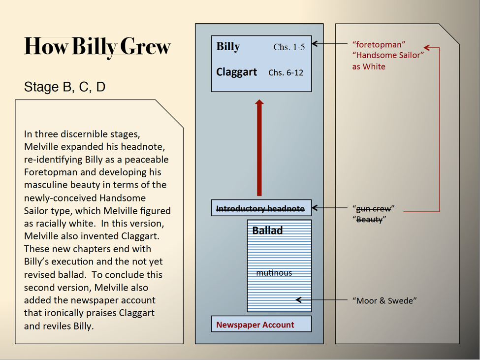 How Billy Grew Stage B, C, D